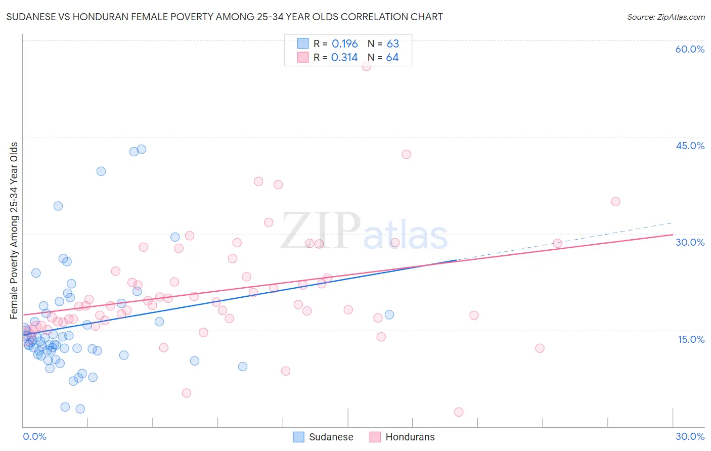 Sudanese vs Honduran Female Poverty Among 25-34 Year Olds