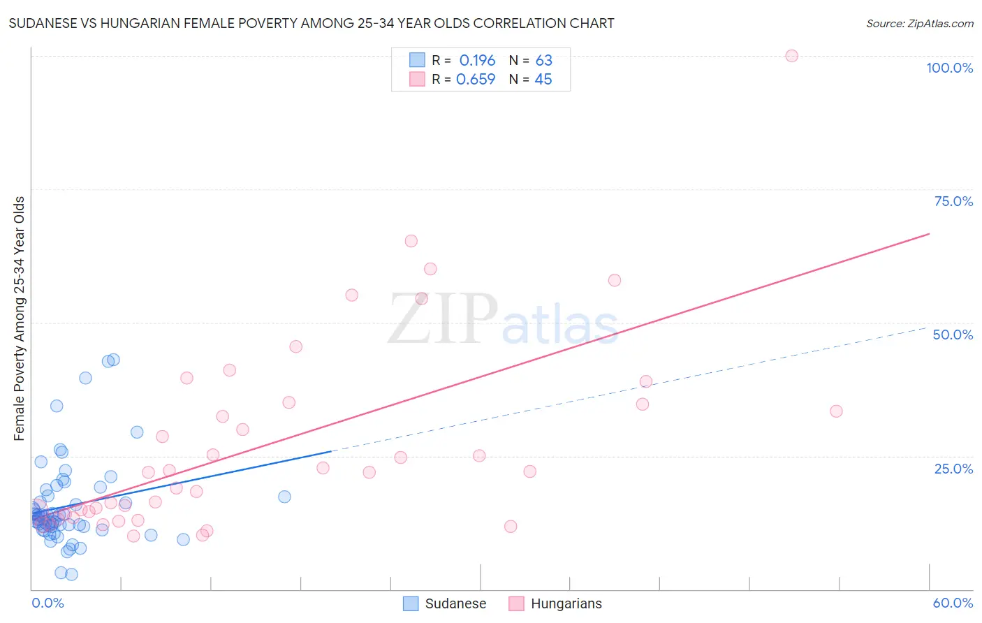 Sudanese vs Hungarian Female Poverty Among 25-34 Year Olds