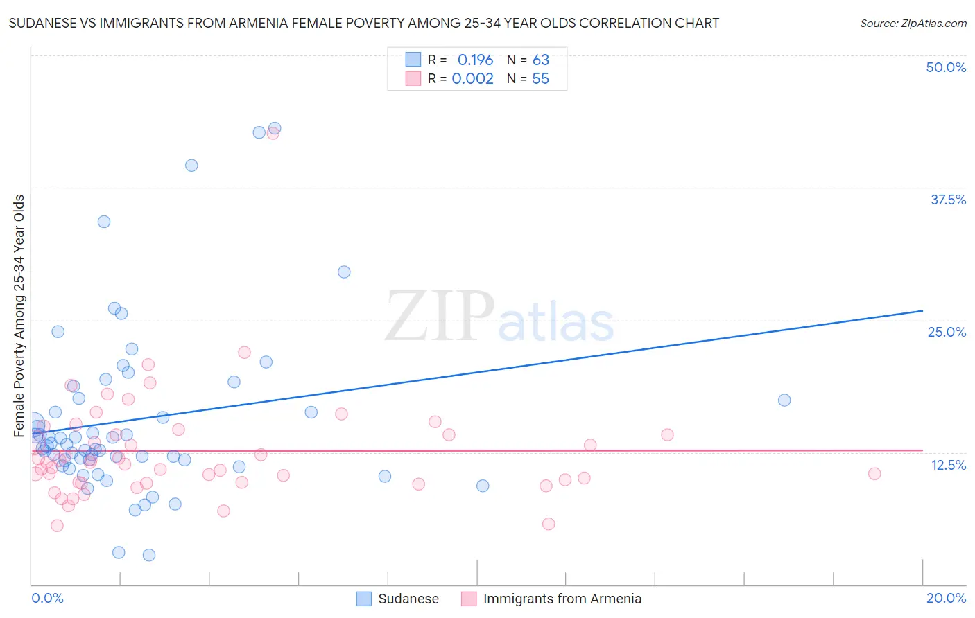 Sudanese vs Immigrants from Armenia Female Poverty Among 25-34 Year Olds