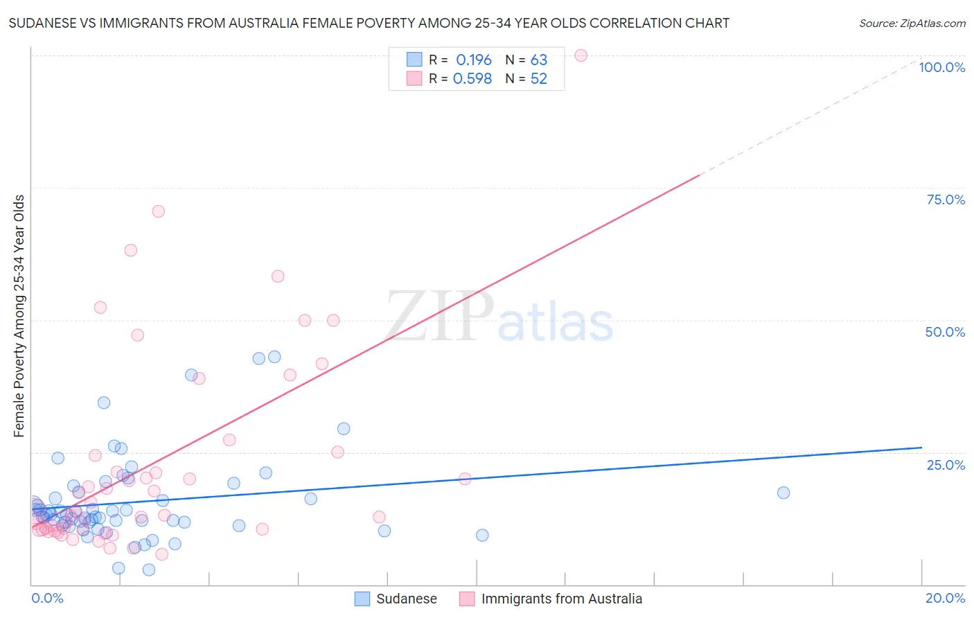 Sudanese vs Immigrants from Australia Female Poverty Among 25-34 Year Olds