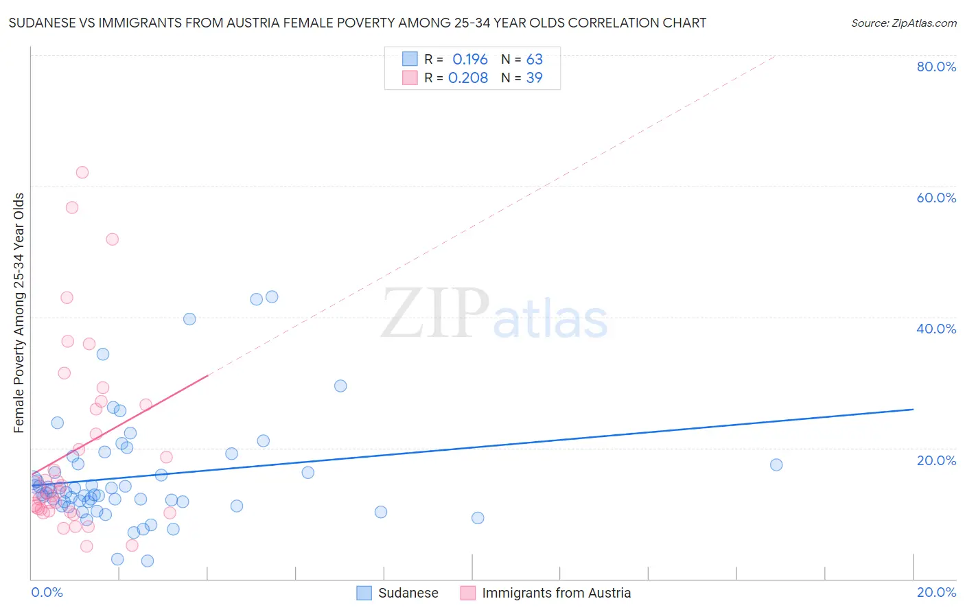 Sudanese vs Immigrants from Austria Female Poverty Among 25-34 Year Olds