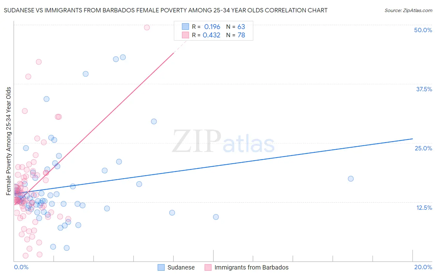 Sudanese vs Immigrants from Barbados Female Poverty Among 25-34 Year Olds