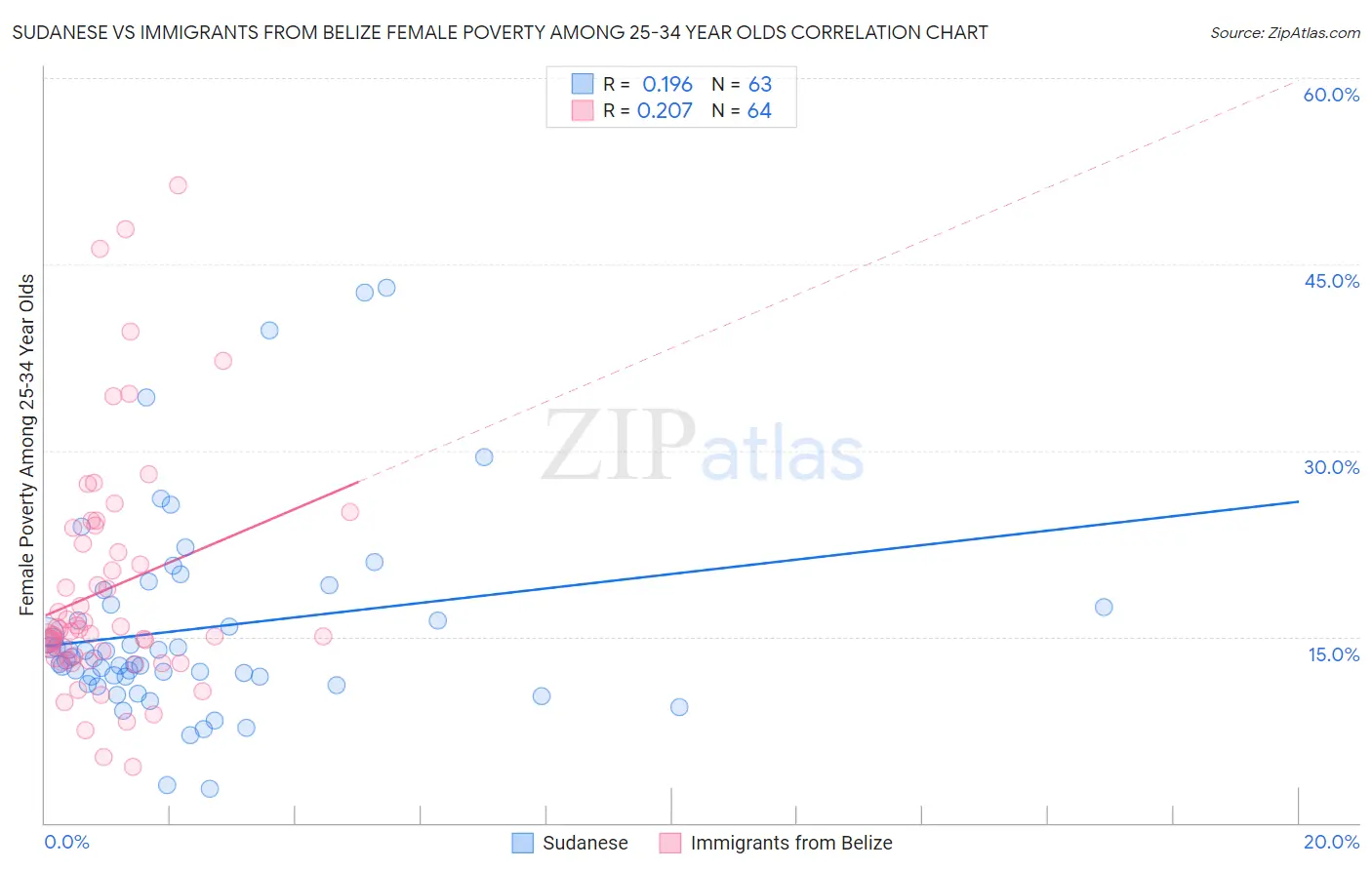 Sudanese vs Immigrants from Belize Female Poverty Among 25-34 Year Olds