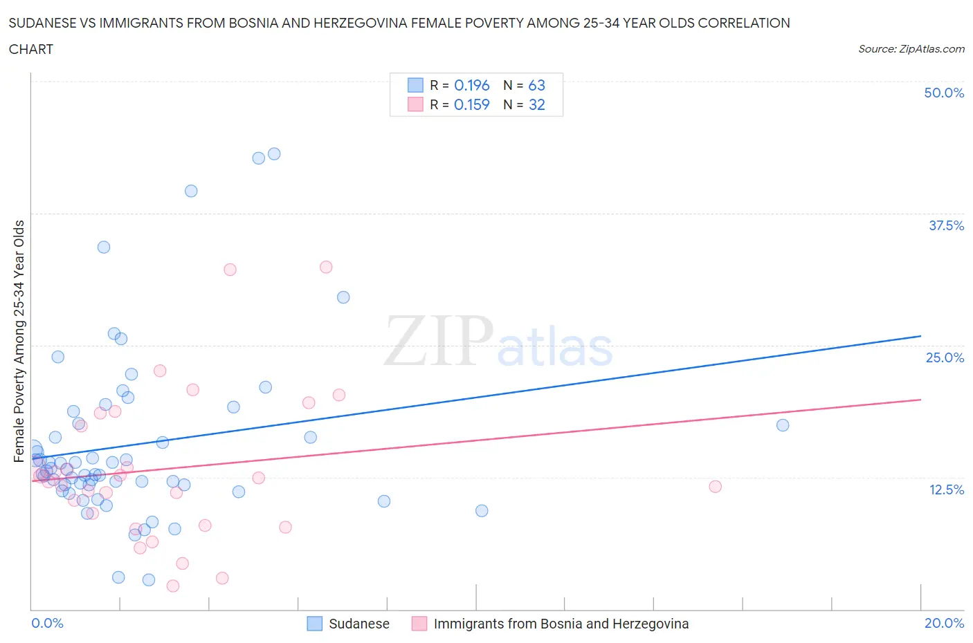 Sudanese vs Immigrants from Bosnia and Herzegovina Female Poverty Among 25-34 Year Olds