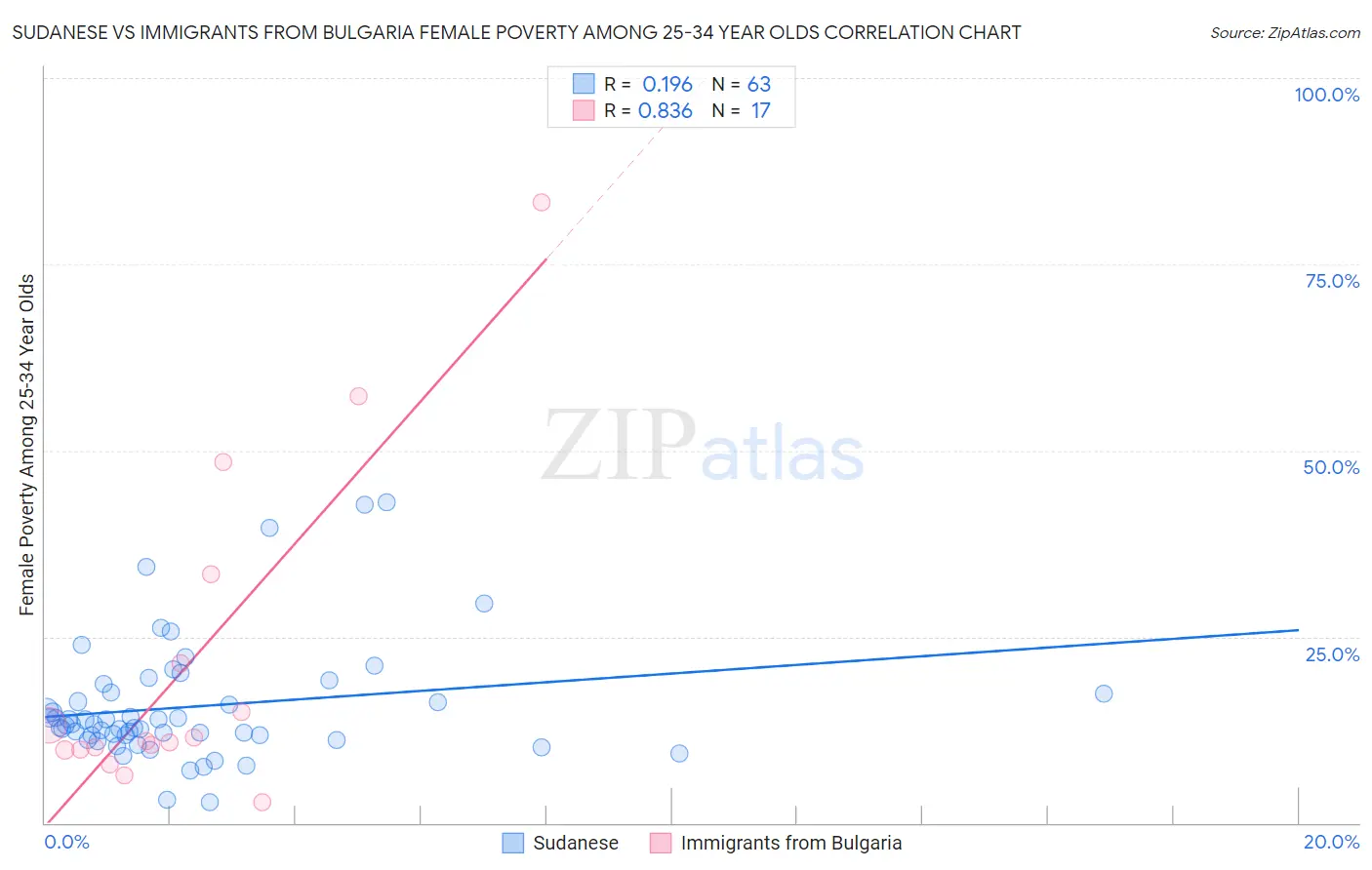 Sudanese vs Immigrants from Bulgaria Female Poverty Among 25-34 Year Olds