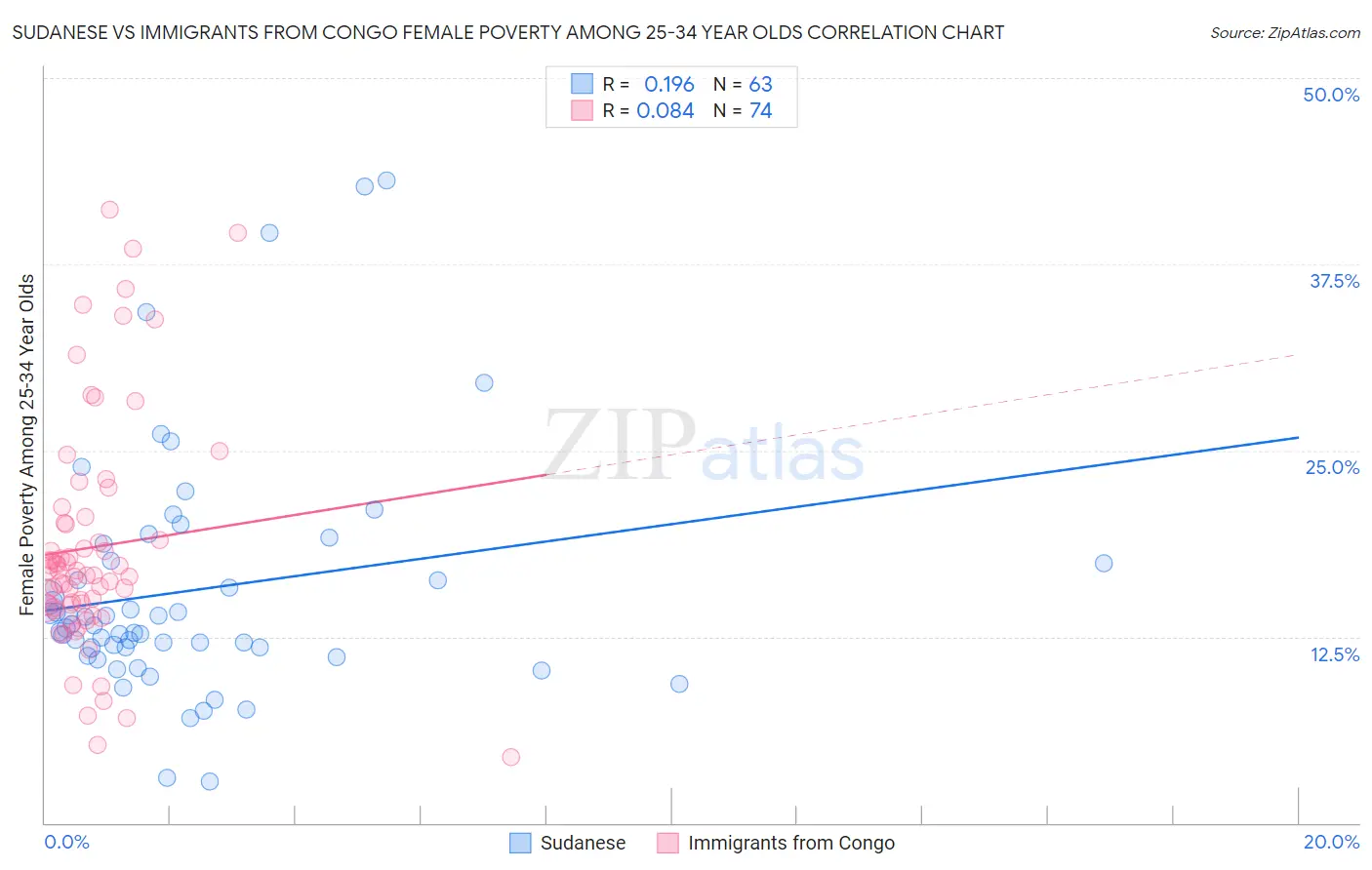 Sudanese vs Immigrants from Congo Female Poverty Among 25-34 Year Olds