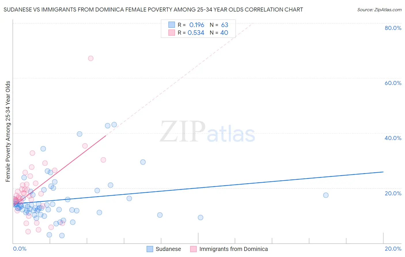 Sudanese vs Immigrants from Dominica Female Poverty Among 25-34 Year Olds