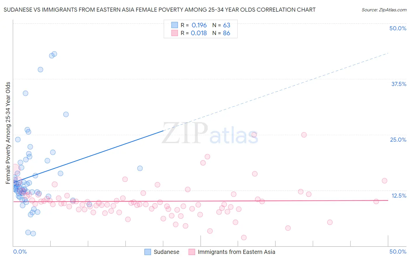 Sudanese vs Immigrants from Eastern Asia Female Poverty Among 25-34 Year Olds