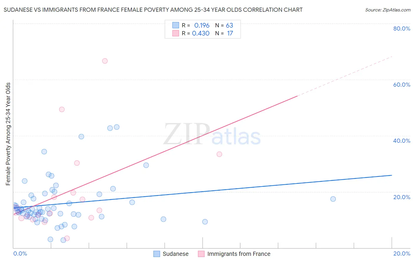 Sudanese vs Immigrants from France Female Poverty Among 25-34 Year Olds