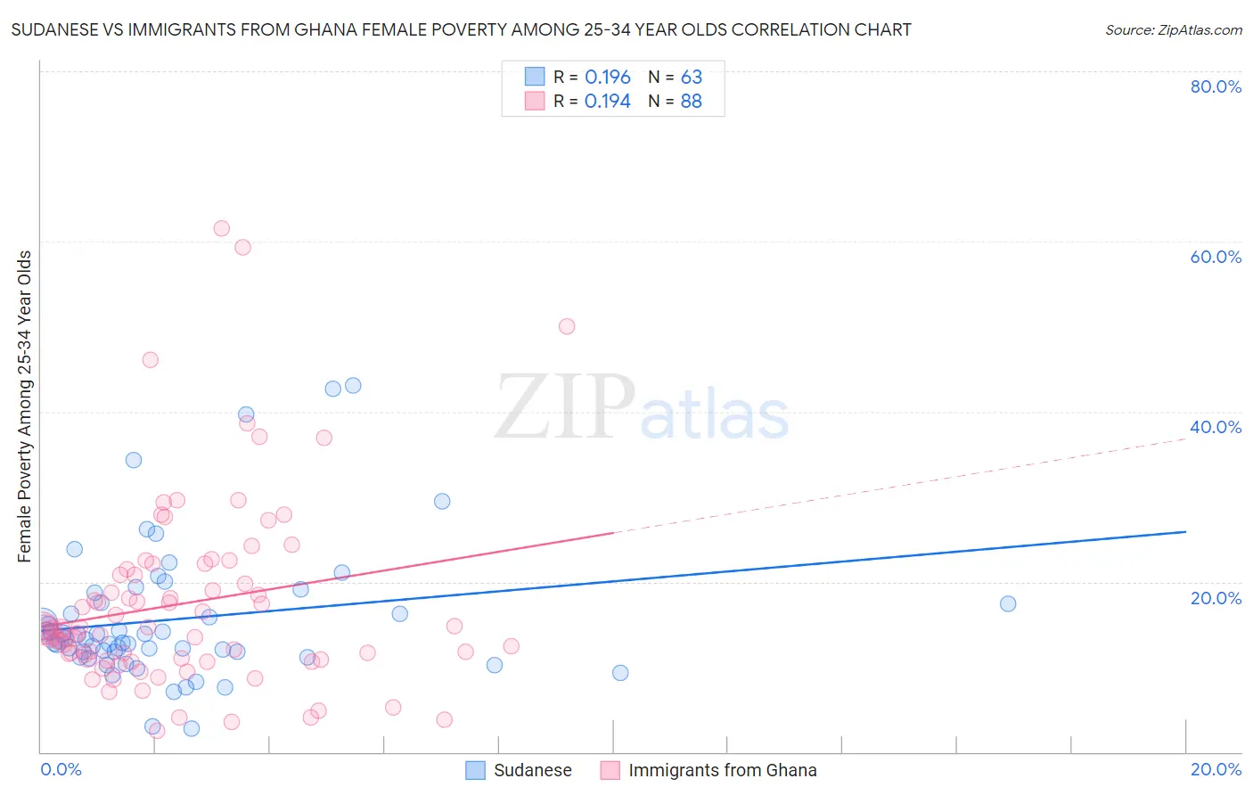 Sudanese vs Immigrants from Ghana Female Poverty Among 25-34 Year Olds