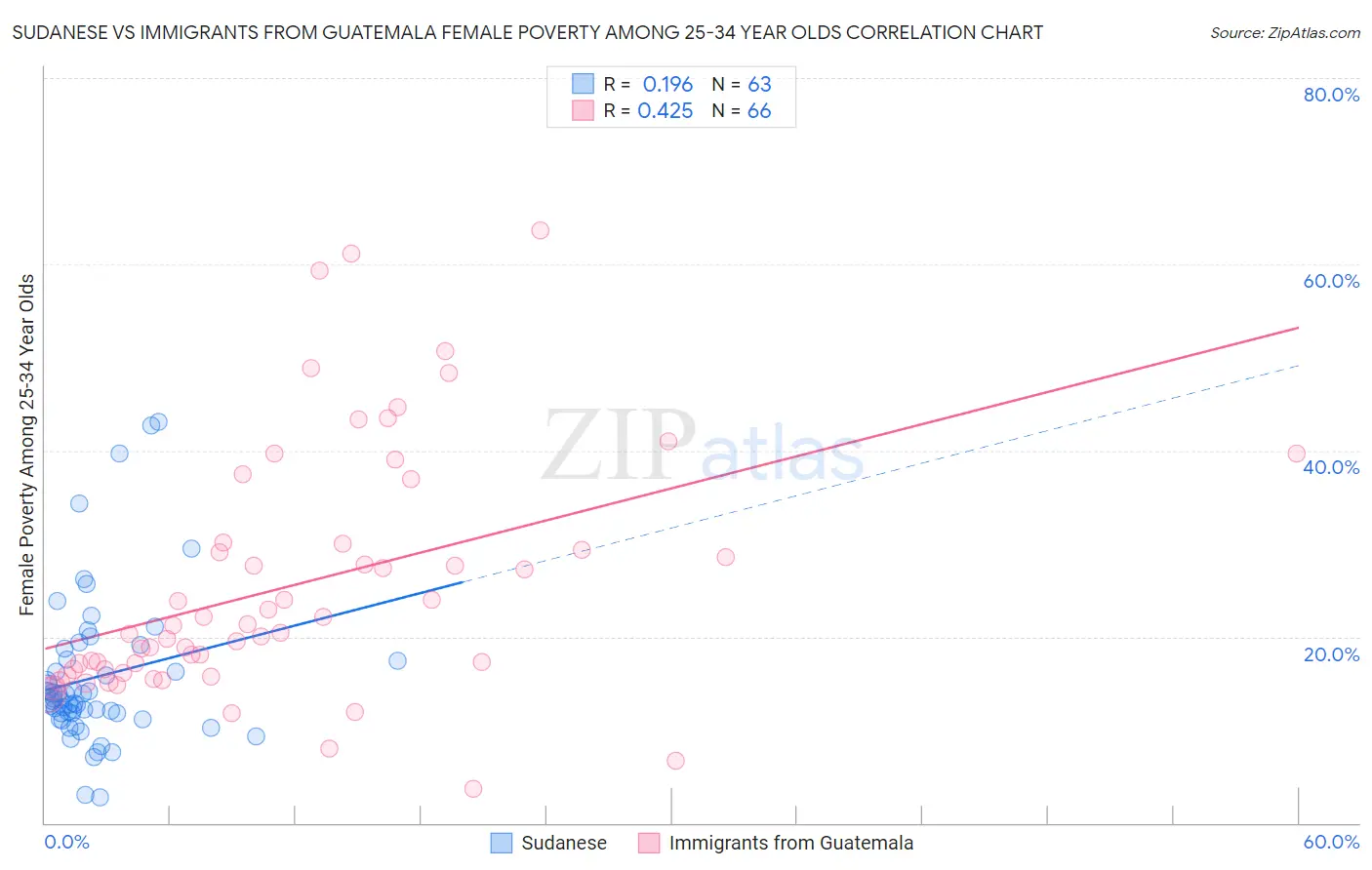 Sudanese vs Immigrants from Guatemala Female Poverty Among 25-34 Year Olds
