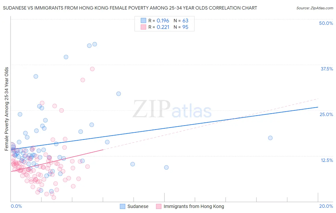 Sudanese vs Immigrants from Hong Kong Female Poverty Among 25-34 Year Olds