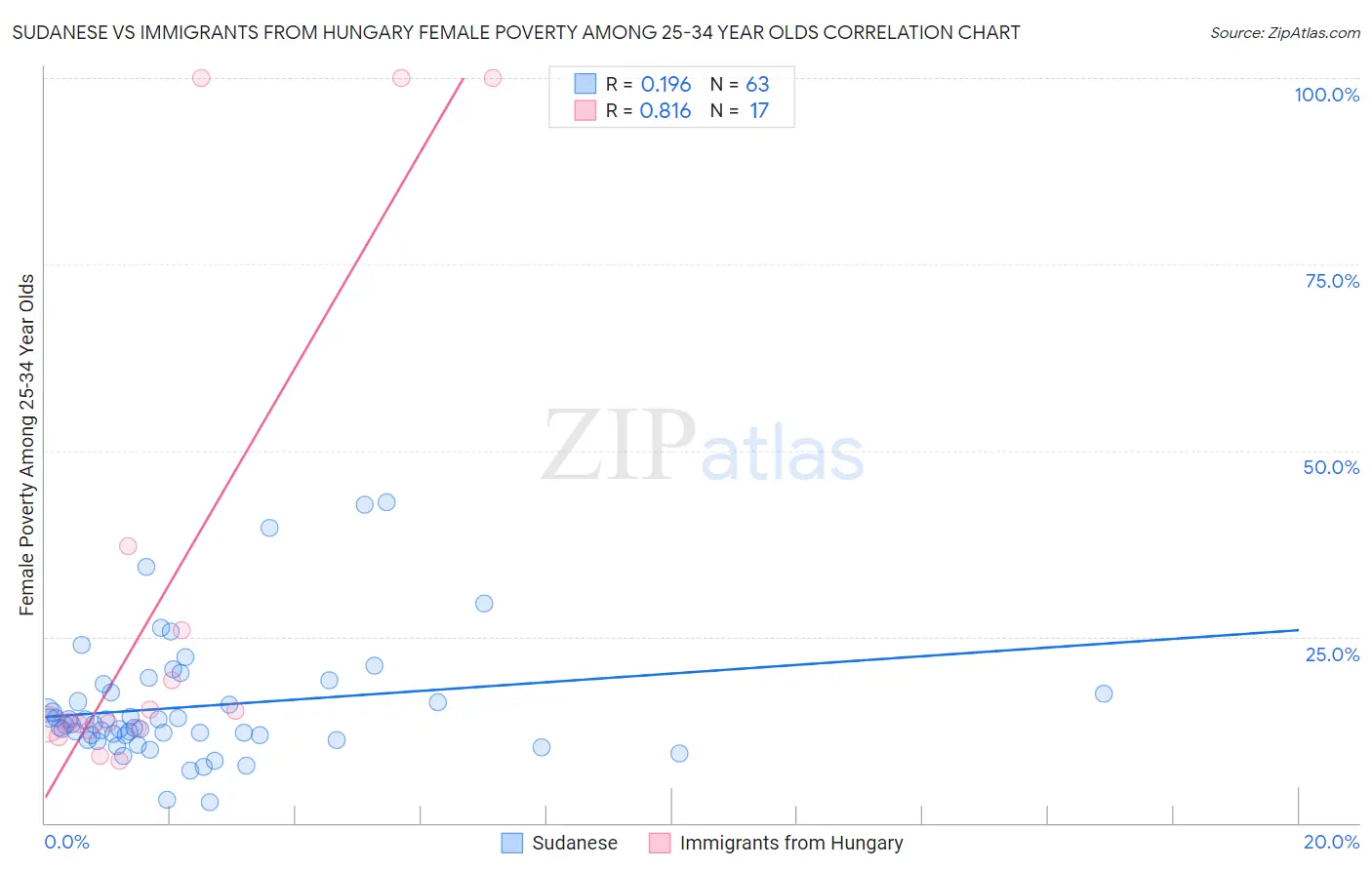 Sudanese vs Immigrants from Hungary Female Poverty Among 25-34 Year Olds