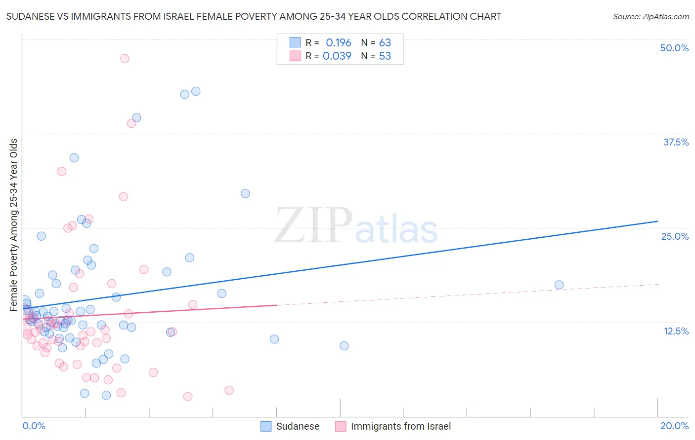 Sudanese vs Immigrants from Israel Female Poverty Among 25-34 Year Olds