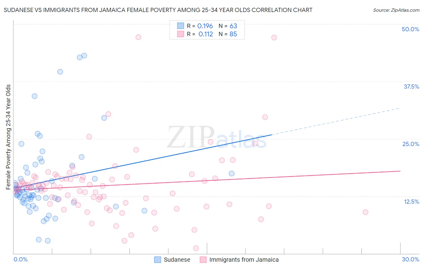 Sudanese vs Immigrants from Jamaica Female Poverty Among 25-34 Year Olds