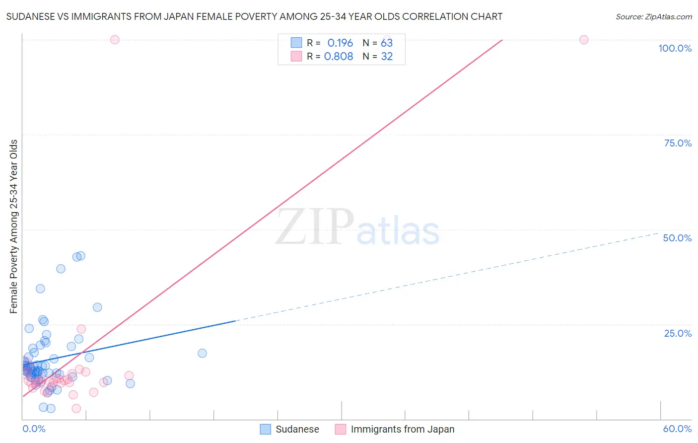 Sudanese vs Immigrants from Japan Female Poverty Among 25-34 Year Olds