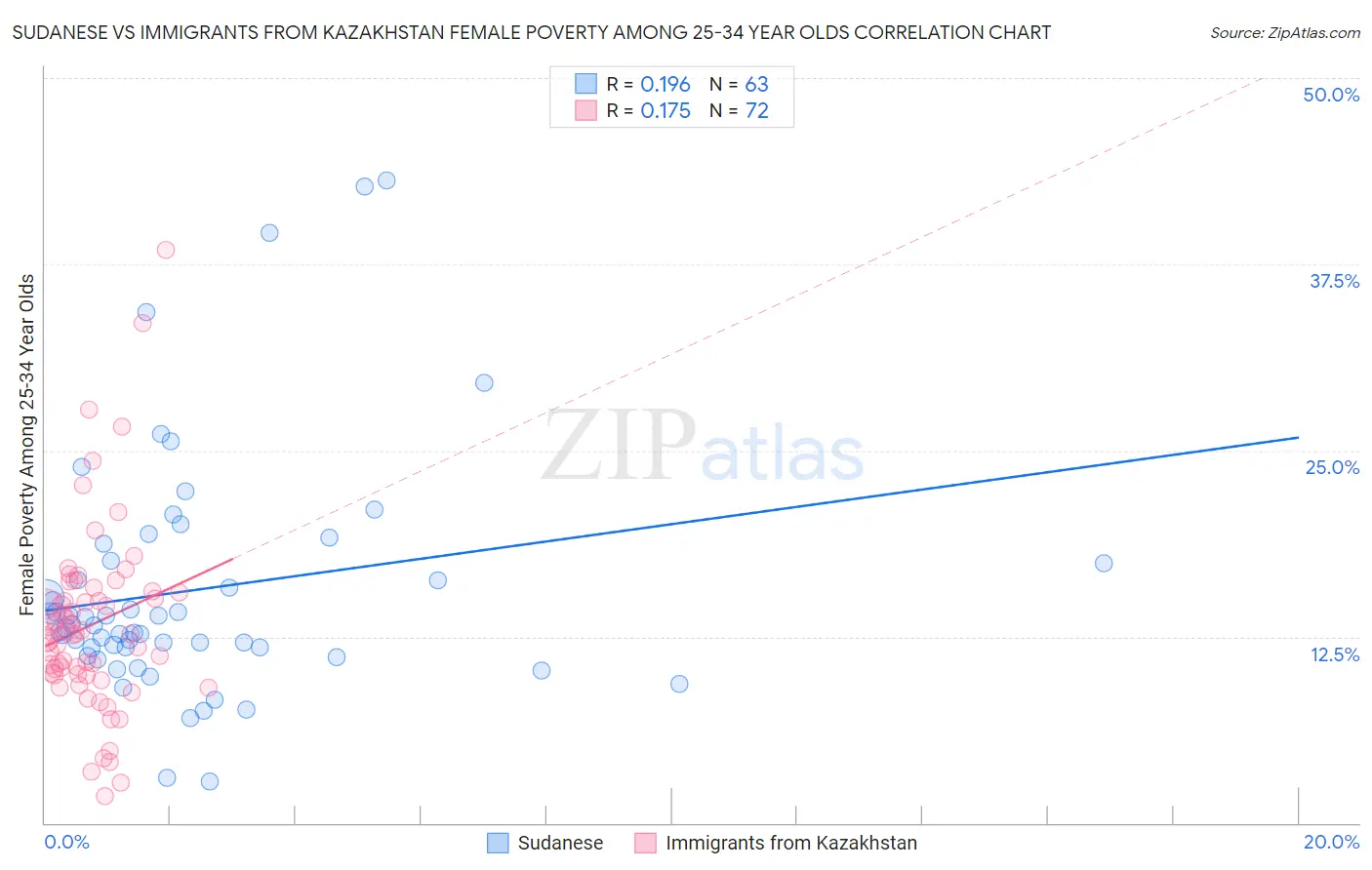 Sudanese vs Immigrants from Kazakhstan Female Poverty Among 25-34 Year Olds