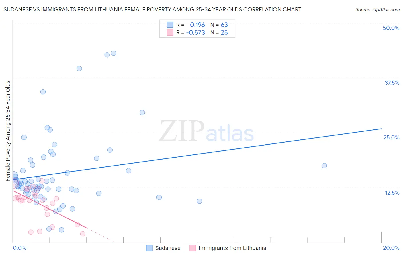 Sudanese vs Immigrants from Lithuania Female Poverty Among 25-34 Year Olds