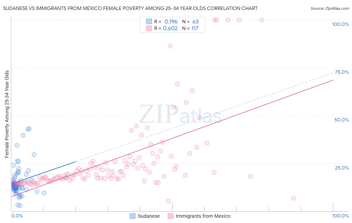 Sudanese vs Immigrants from Mexico Female Poverty Among 25-34 Year Olds