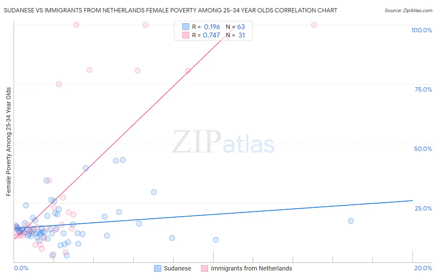 Sudanese vs Immigrants from Netherlands Female Poverty Among 25-34 Year Olds