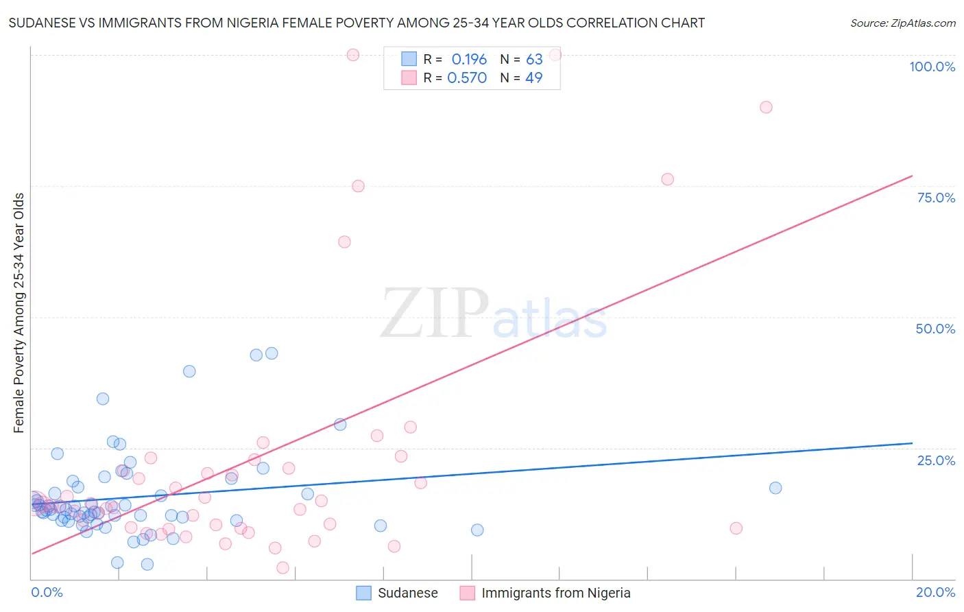 Sudanese vs Immigrants from Nigeria Female Poverty Among 25-34 Year Olds