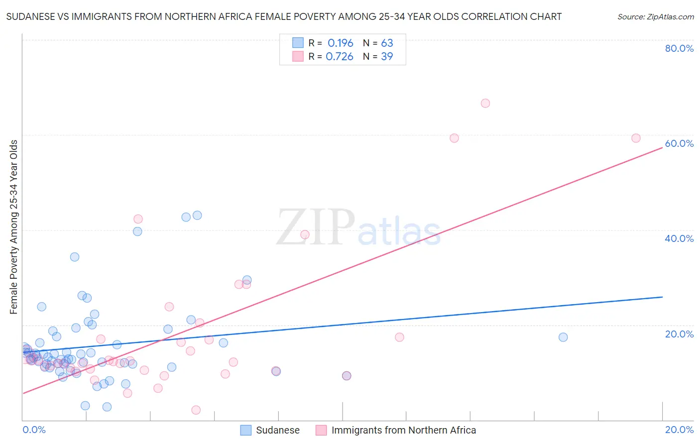 Sudanese vs Immigrants from Northern Africa Female Poverty Among 25-34 Year Olds