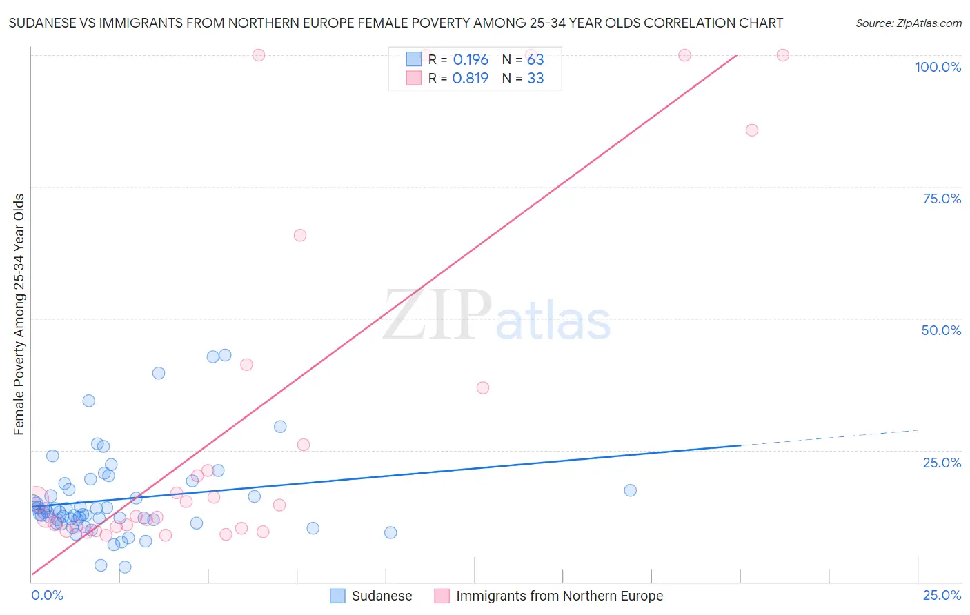 Sudanese vs Immigrants from Northern Europe Female Poverty Among 25-34 Year Olds