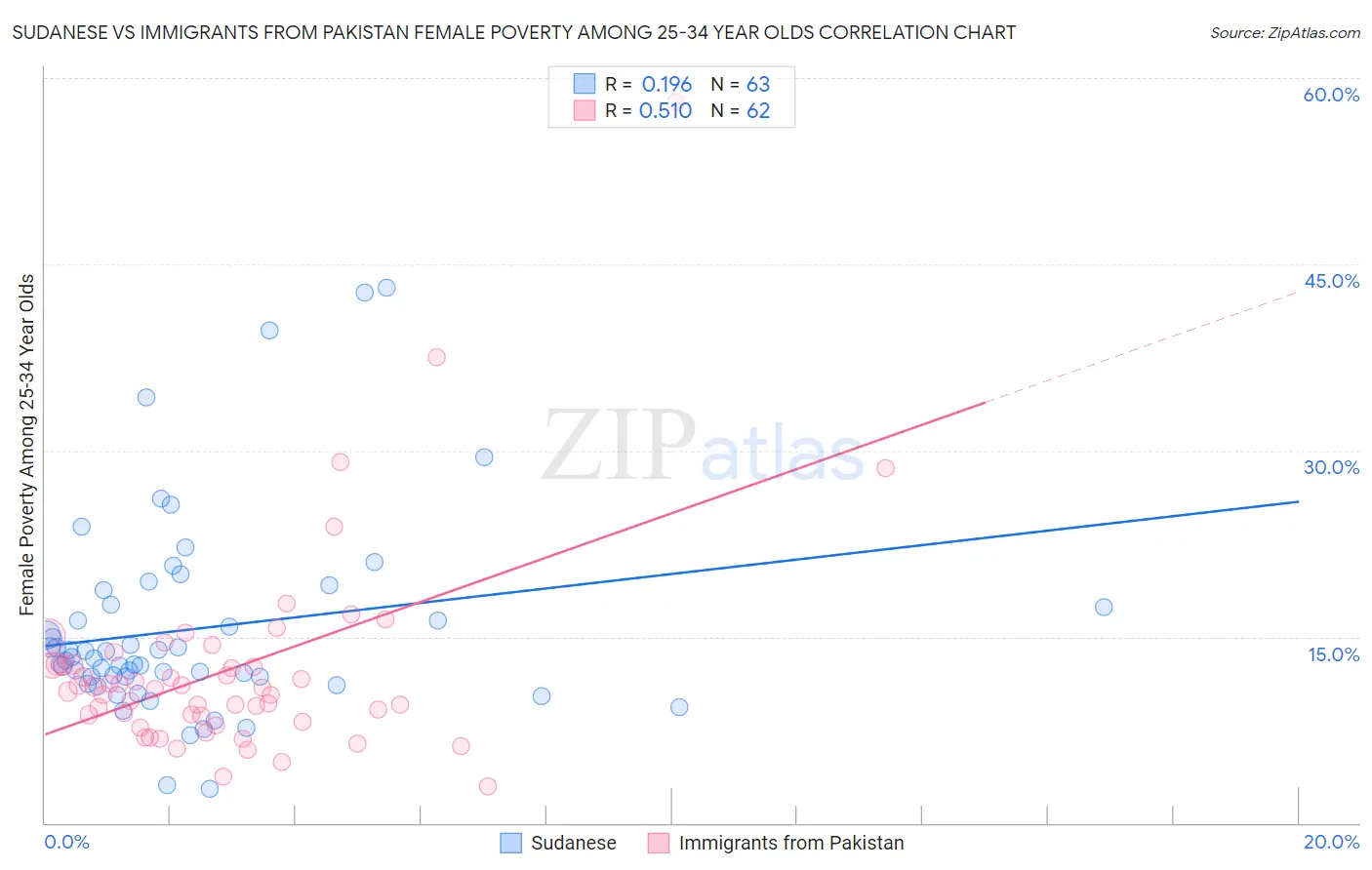 Sudanese vs Immigrants from Pakistan Female Poverty Among 25-34 Year Olds