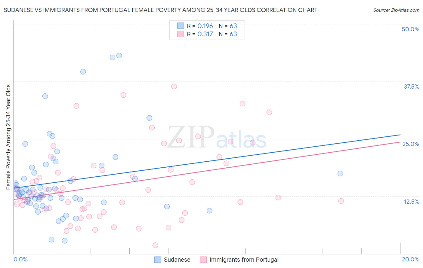 Sudanese vs Immigrants from Portugal Female Poverty Among 25-34 Year Olds