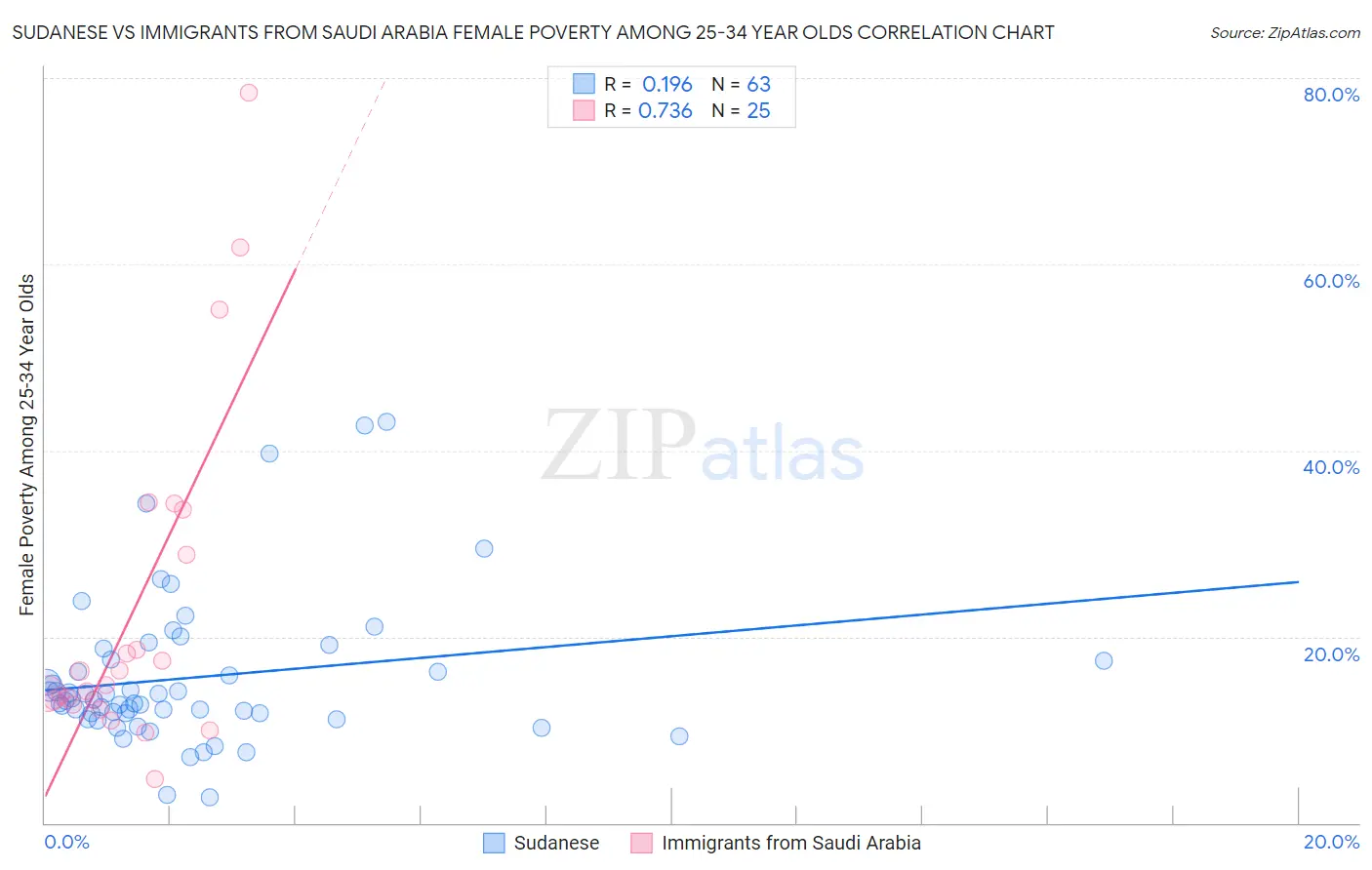 Sudanese vs Immigrants from Saudi Arabia Female Poverty Among 25-34 Year Olds