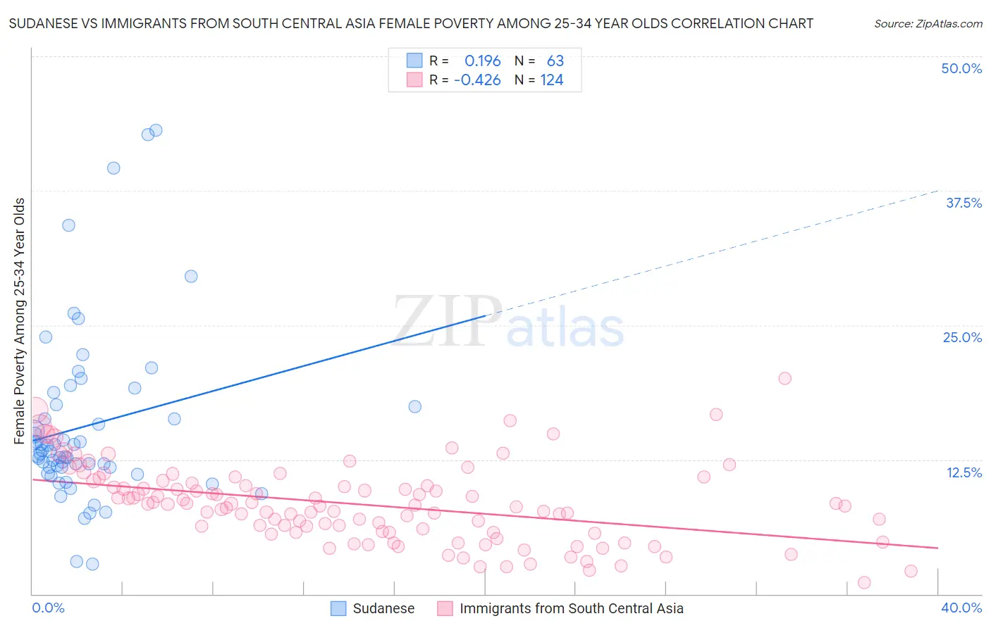 Sudanese vs Immigrants from South Central Asia Female Poverty Among 25-34 Year Olds