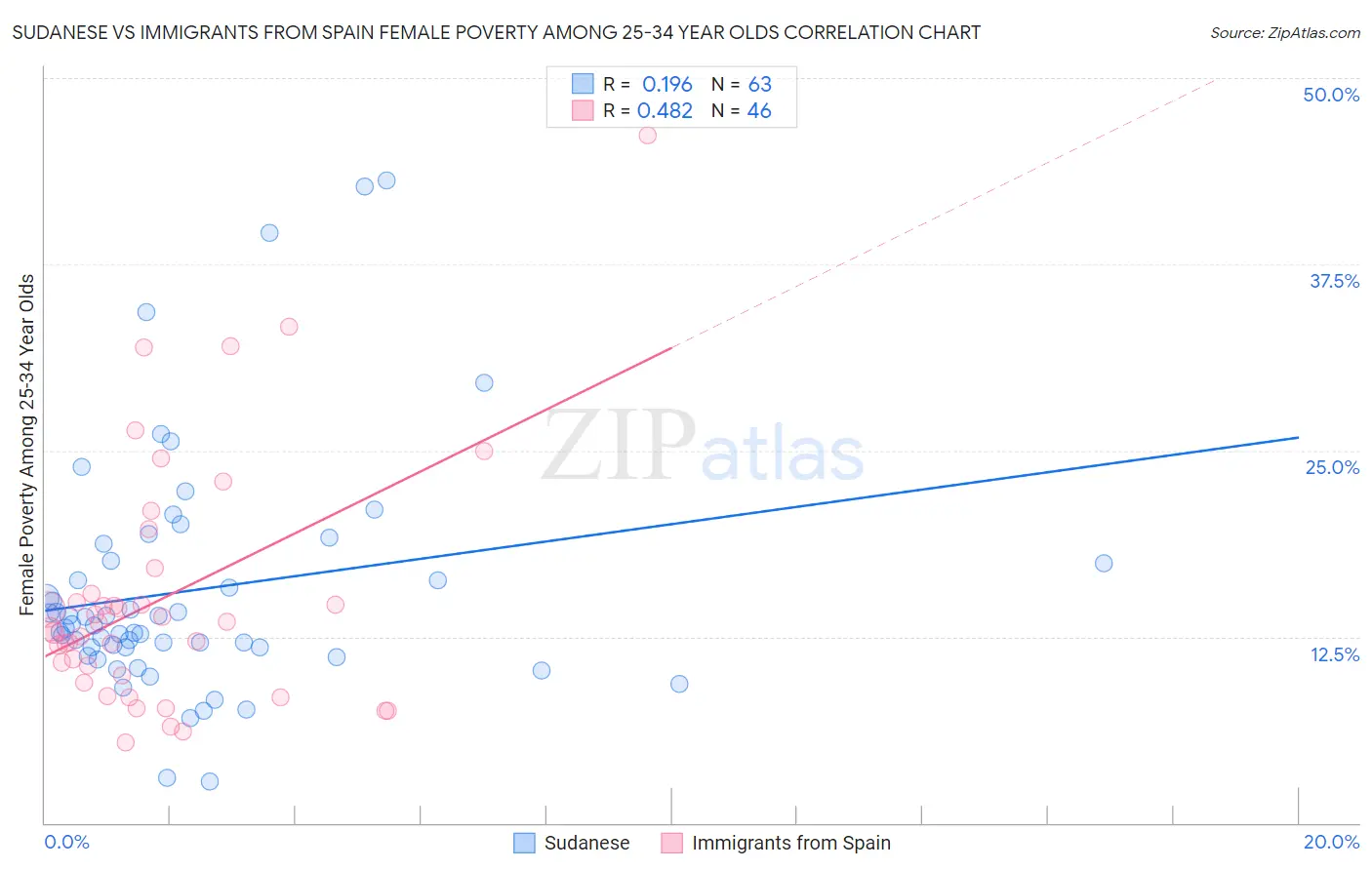 Sudanese vs Immigrants from Spain Female Poverty Among 25-34 Year Olds