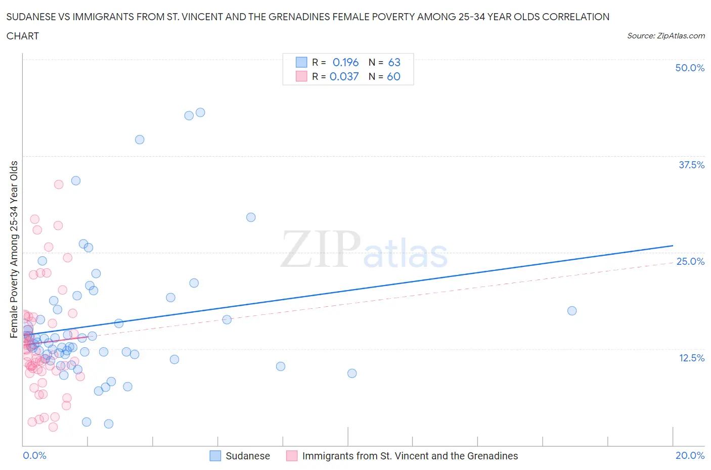 Sudanese vs Immigrants from St. Vincent and the Grenadines Female Poverty Among 25-34 Year Olds