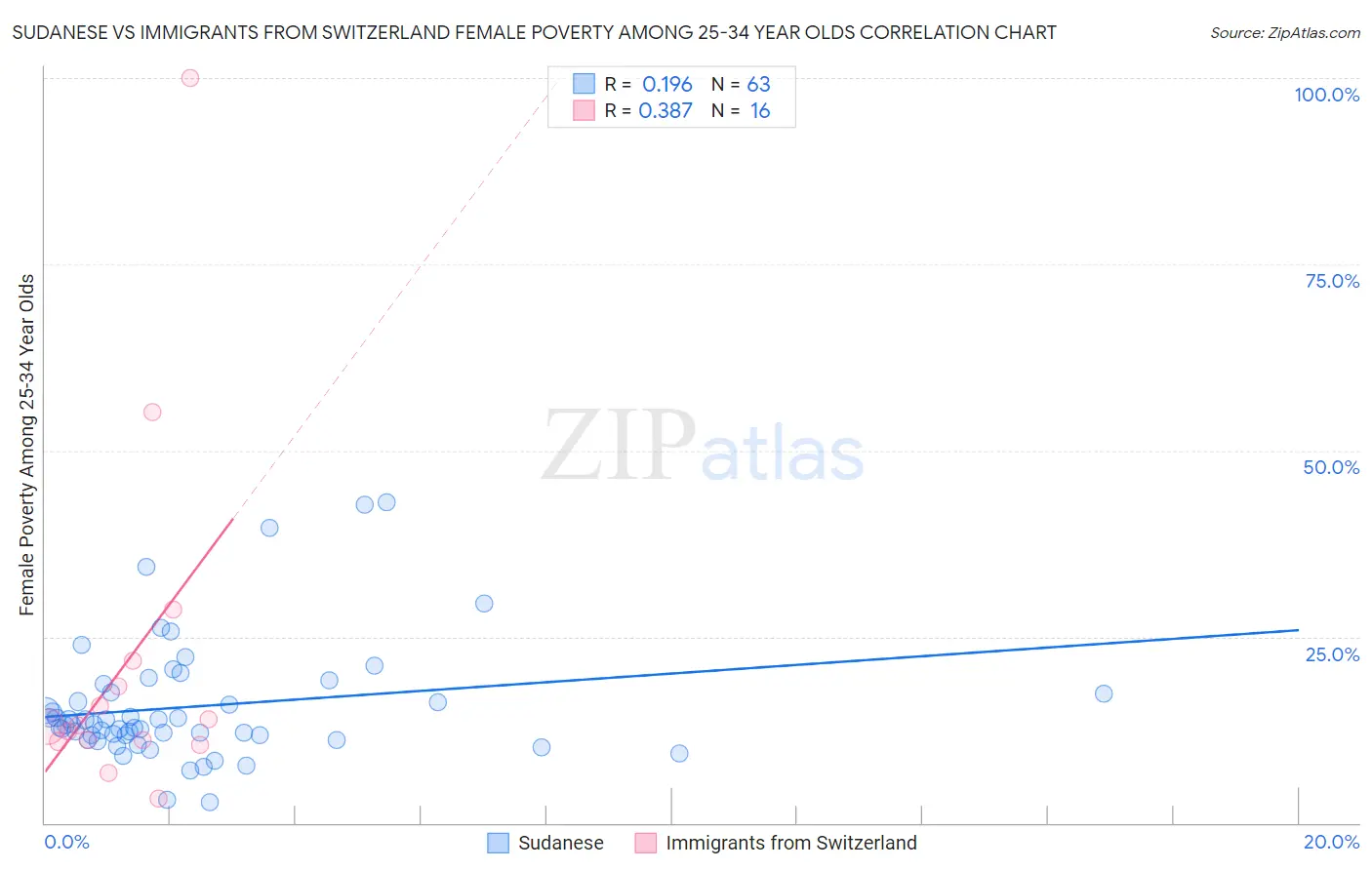 Sudanese vs Immigrants from Switzerland Female Poverty Among 25-34 Year Olds