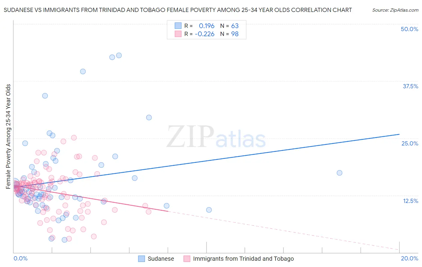 Sudanese vs Immigrants from Trinidad and Tobago Female Poverty Among 25-34 Year Olds