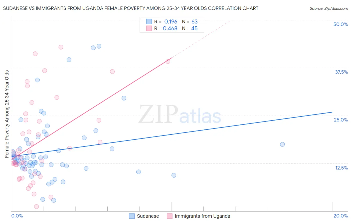 Sudanese vs Immigrants from Uganda Female Poverty Among 25-34 Year Olds