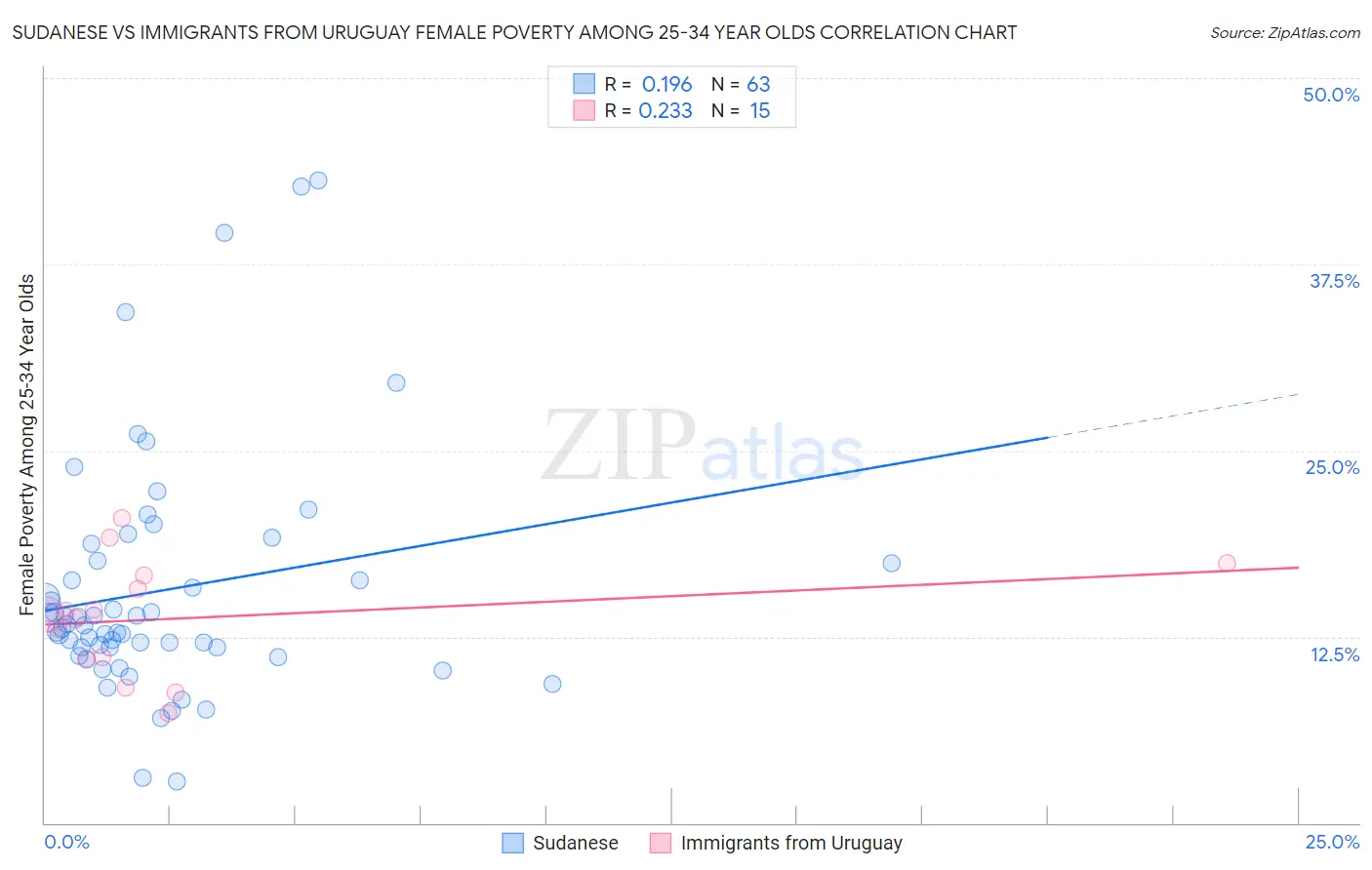 Sudanese vs Immigrants from Uruguay Female Poverty Among 25-34 Year Olds