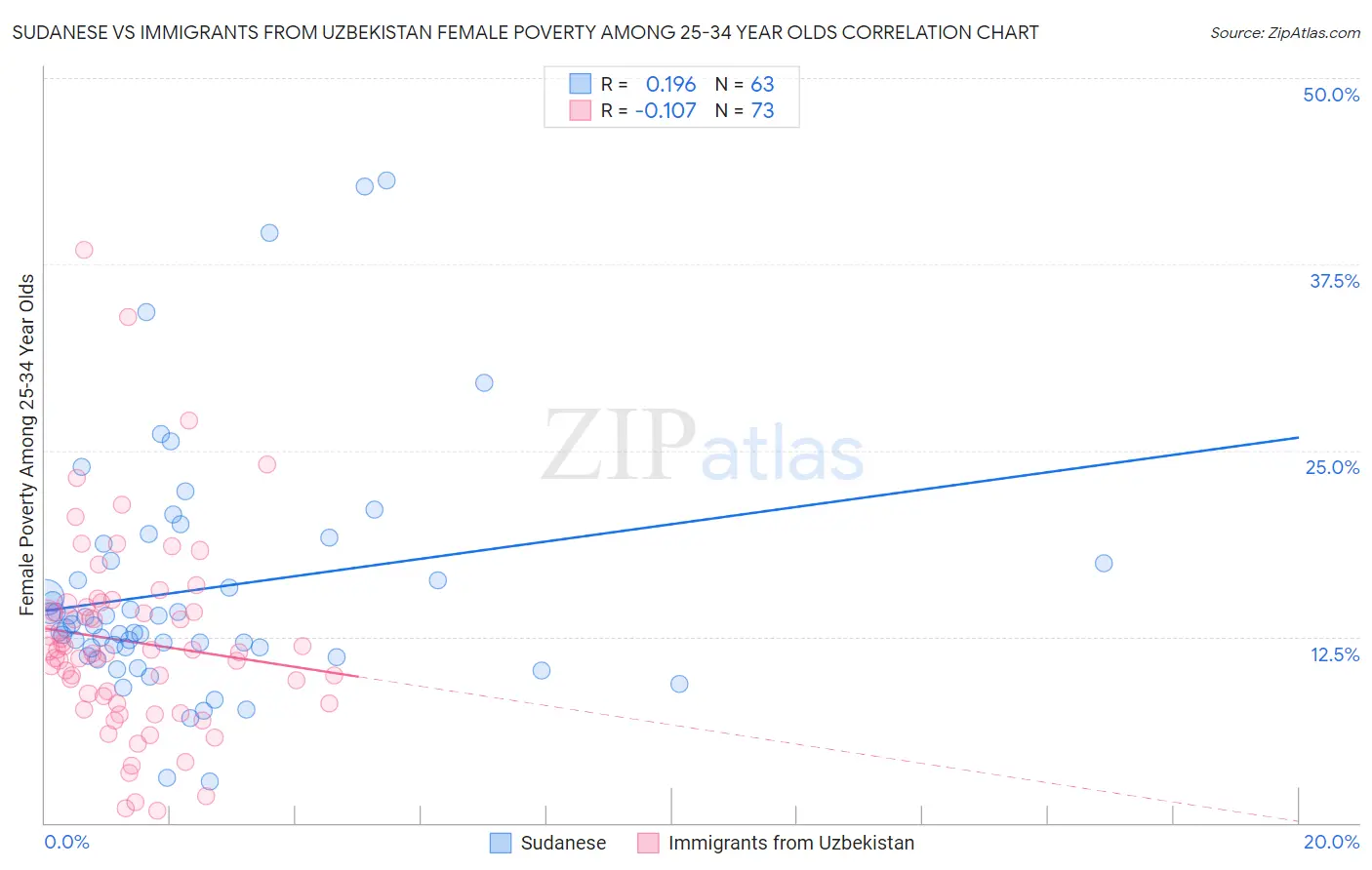 Sudanese vs Immigrants from Uzbekistan Female Poverty Among 25-34 Year Olds
