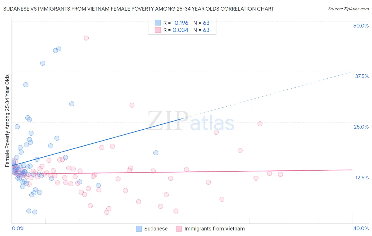 Sudanese vs Immigrants from Vietnam Female Poverty Among 25-34 Year Olds