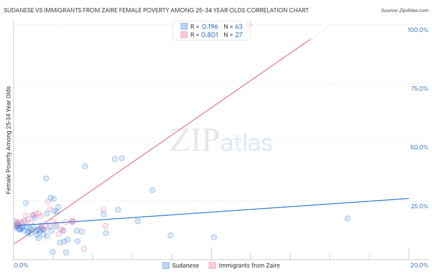 Sudanese vs Immigrants from Zaire Female Poverty Among 25-34 Year Olds