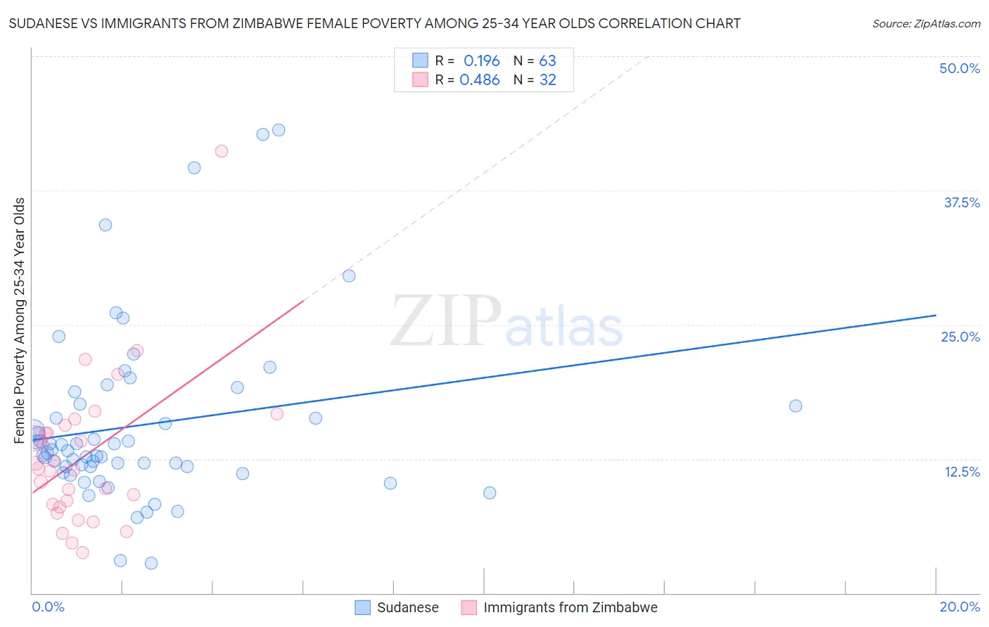 Sudanese vs Immigrants from Zimbabwe Female Poverty Among 25-34 Year Olds