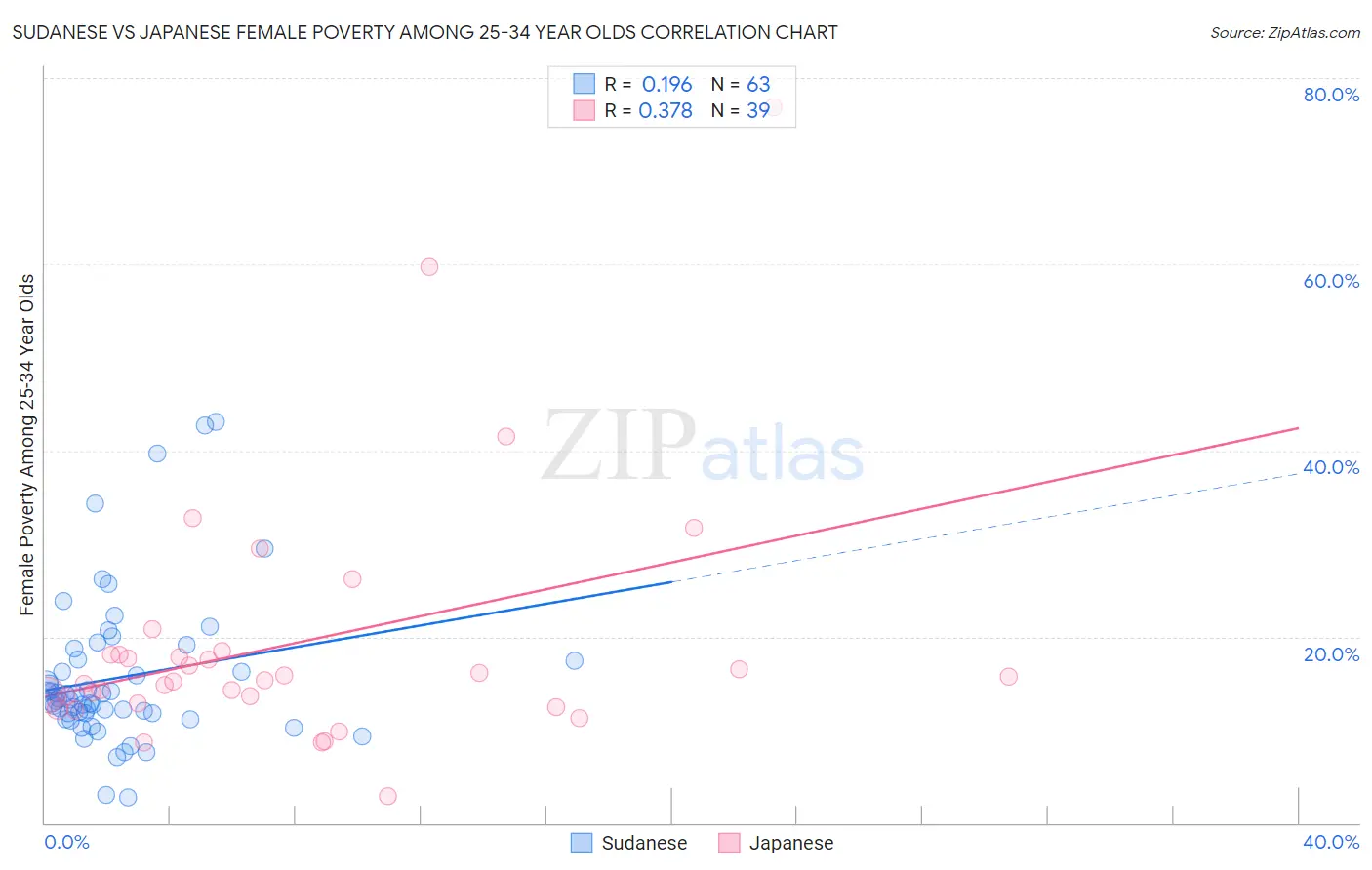 Sudanese vs Japanese Female Poverty Among 25-34 Year Olds