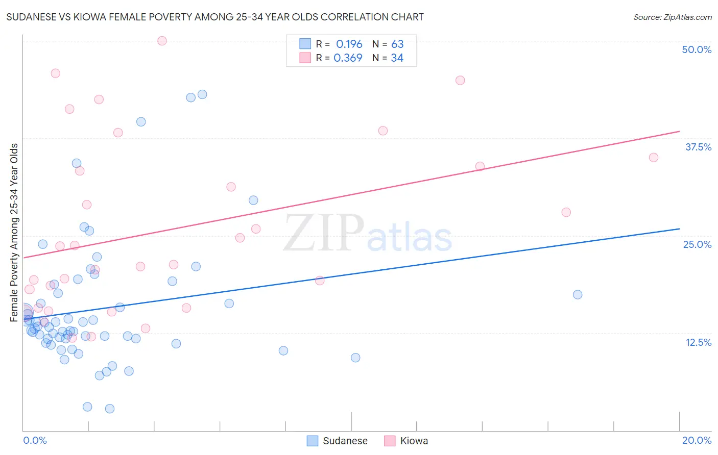 Sudanese vs Kiowa Female Poverty Among 25-34 Year Olds