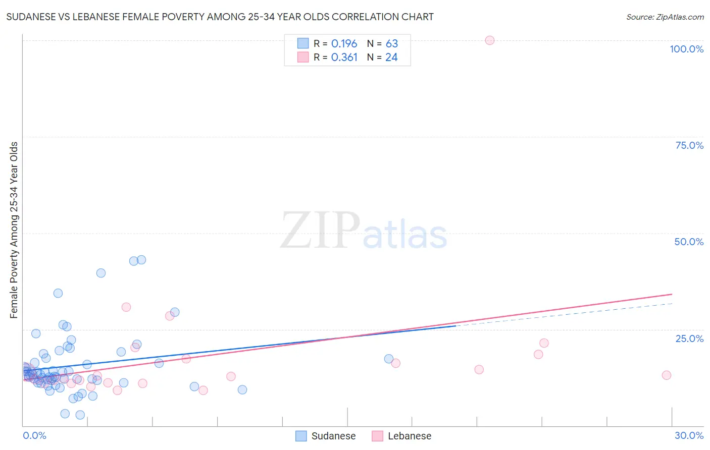 Sudanese vs Lebanese Female Poverty Among 25-34 Year Olds