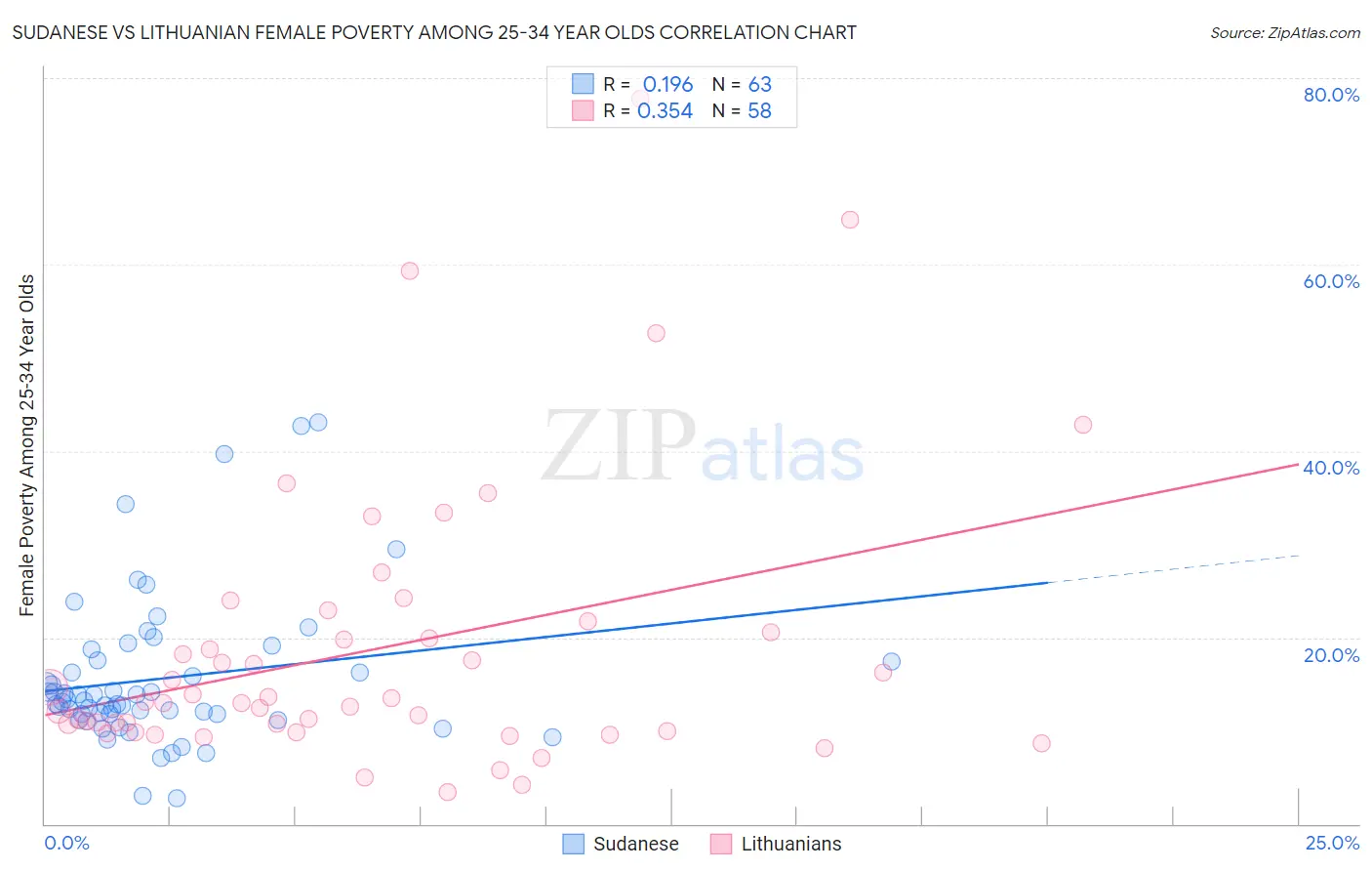 Sudanese vs Lithuanian Female Poverty Among 25-34 Year Olds