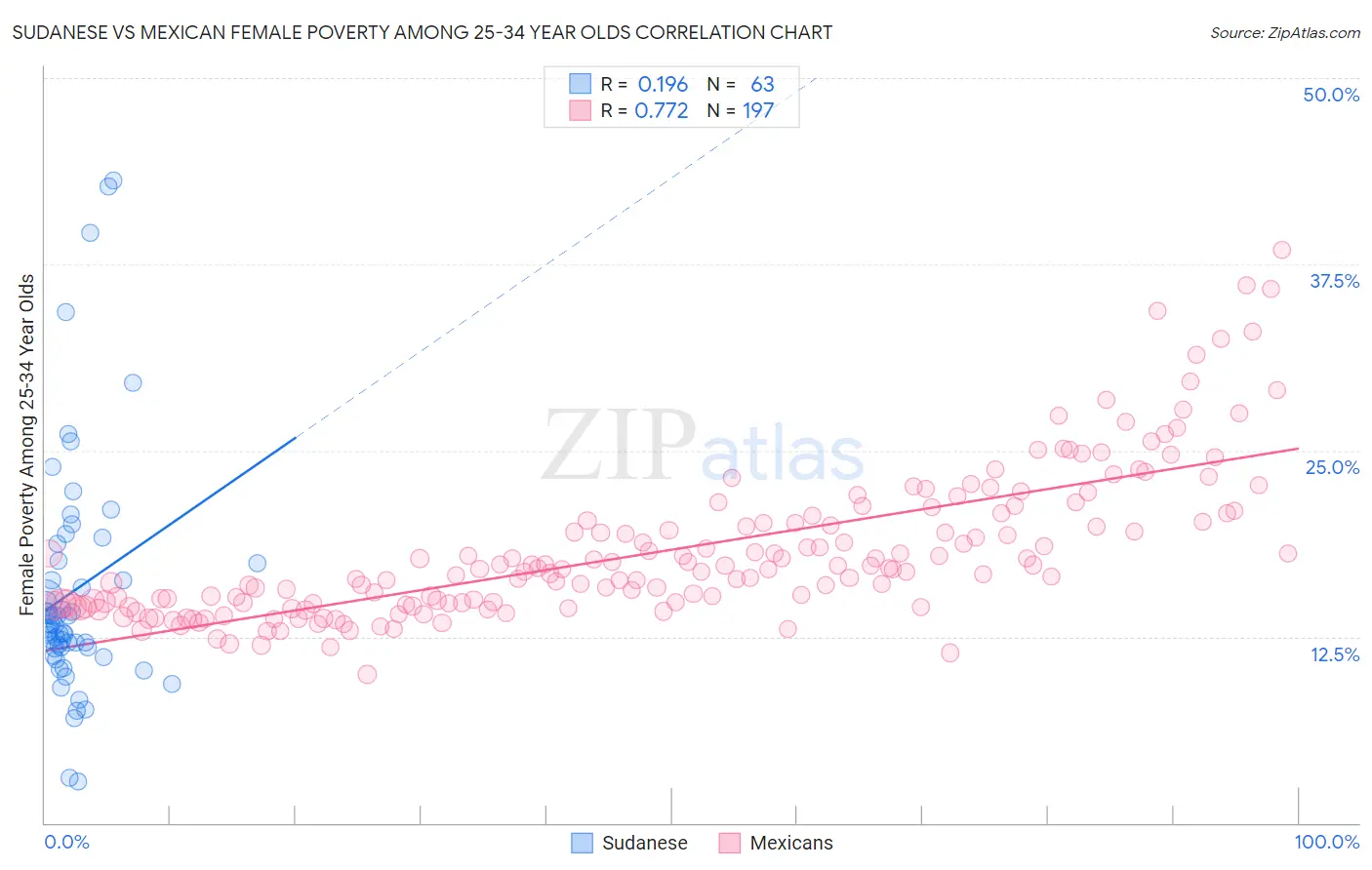 Sudanese vs Mexican Female Poverty Among 25-34 Year Olds