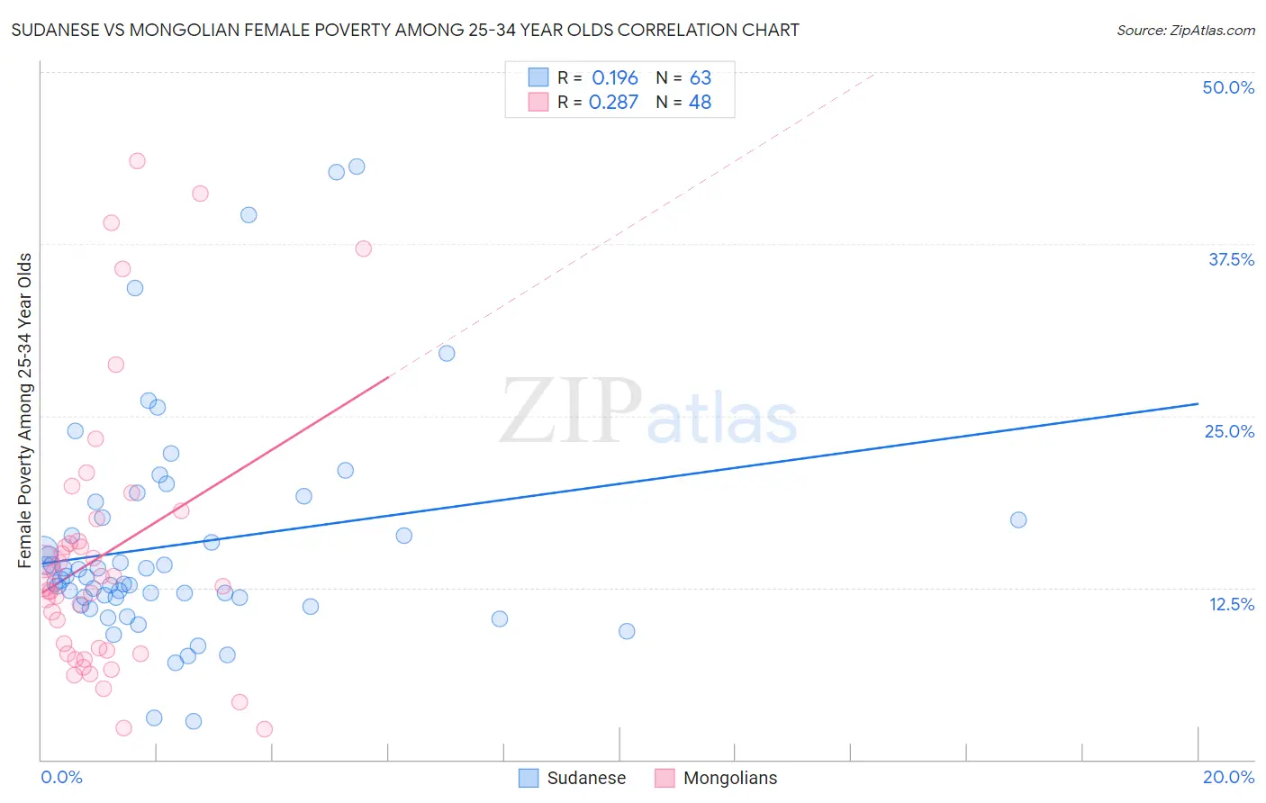 Sudanese vs Mongolian Female Poverty Among 25-34 Year Olds