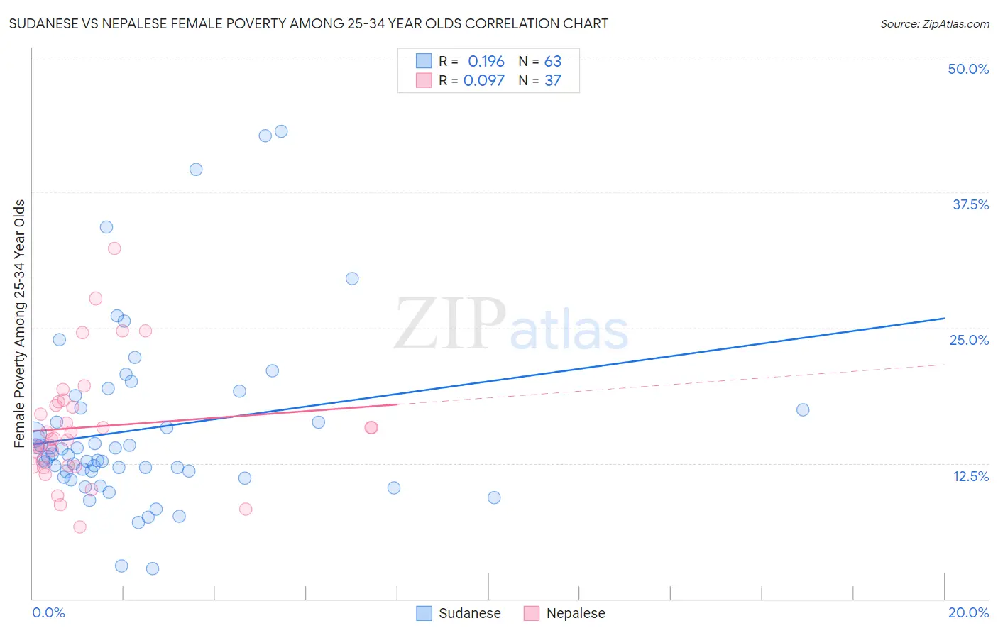 Sudanese vs Nepalese Female Poverty Among 25-34 Year Olds