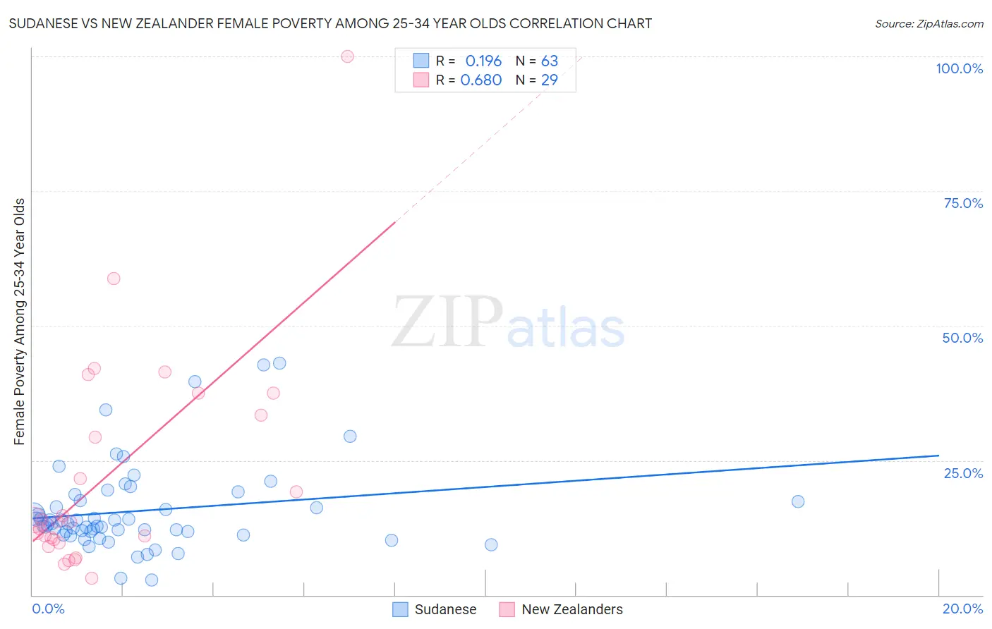 Sudanese vs New Zealander Female Poverty Among 25-34 Year Olds