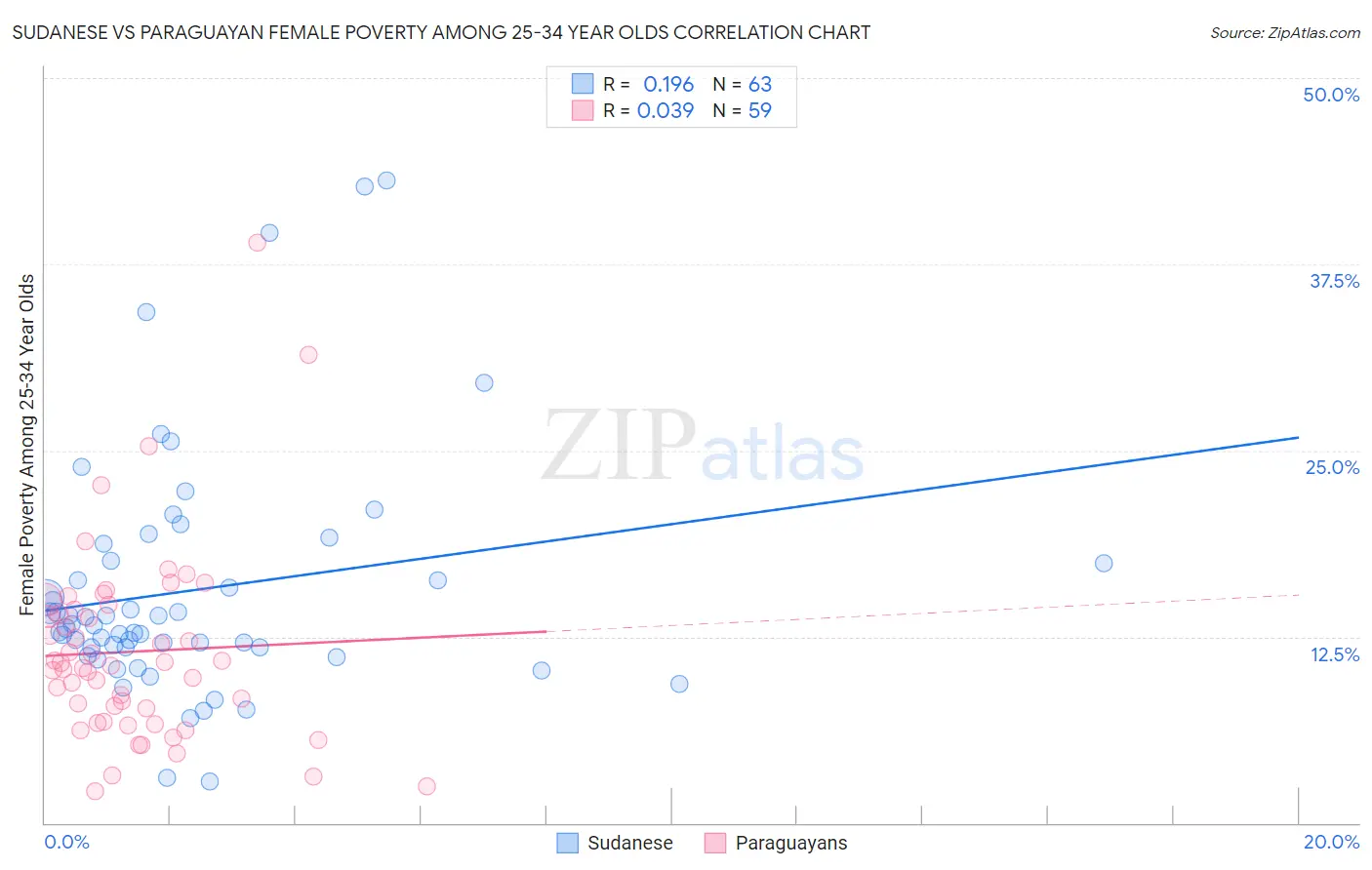 Sudanese vs Paraguayan Female Poverty Among 25-34 Year Olds